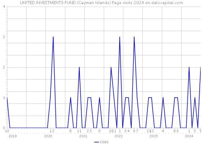 UNITED INVESTMENTS FUND (Cayman Islands) Page visits 2024 