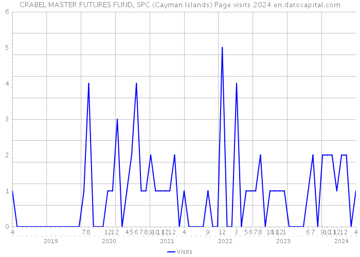 CRABEL MASTER FUTURES FUND, SPC (Cayman Islands) Page visits 2024 
