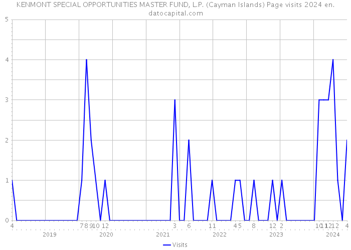 KENMONT SPECIAL OPPORTUNITIES MASTER FUND, L.P. (Cayman Islands) Page visits 2024 