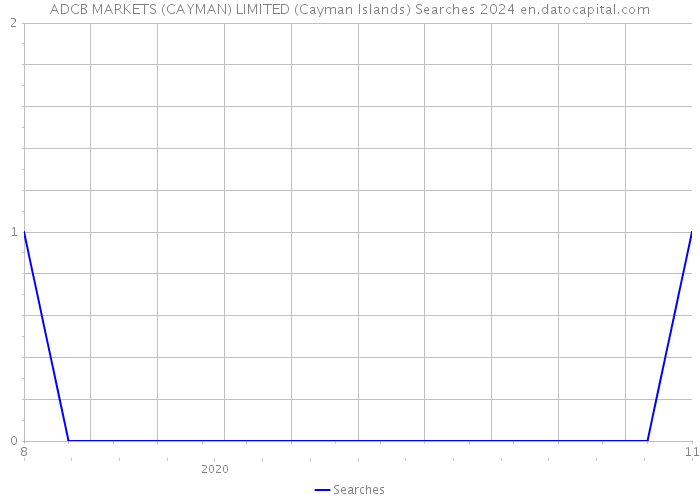 ADCB MARKETS (CAYMAN) LIMITED (Cayman Islands) Searches 2024 