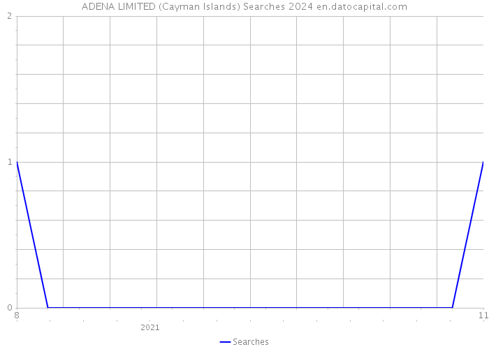 ADENA LIMITED (Cayman Islands) Searches 2024 