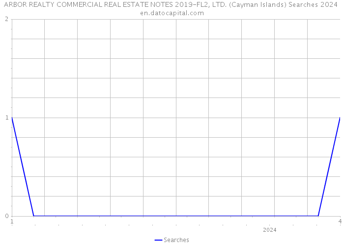ARBOR REALTY COMMERCIAL REAL ESTATE NOTES 2019-FL2, LTD. (Cayman Islands) Searches 2024 