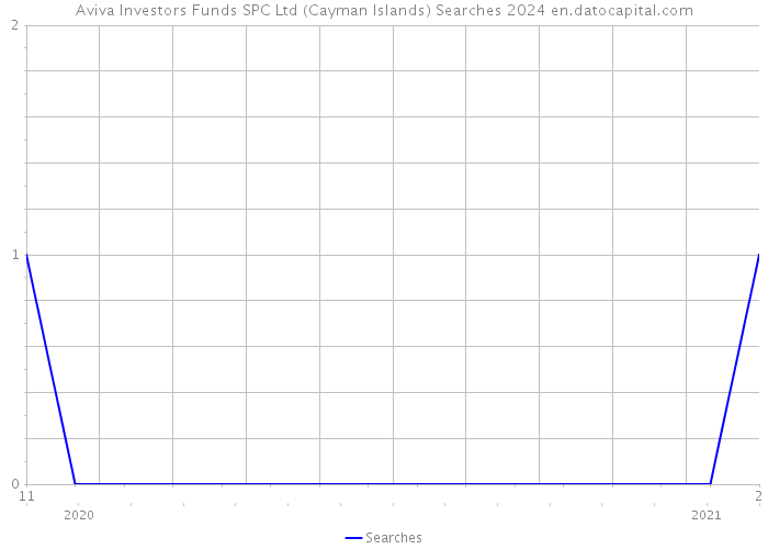 Aviva Investors Funds SPC Ltd (Cayman Islands) Searches 2024 