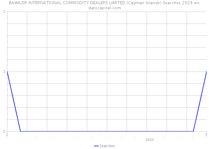 BAWAZIR INTERNATIONAL COMMODITY DEALERS LIMITED (Cayman Islands) Searches 2024 