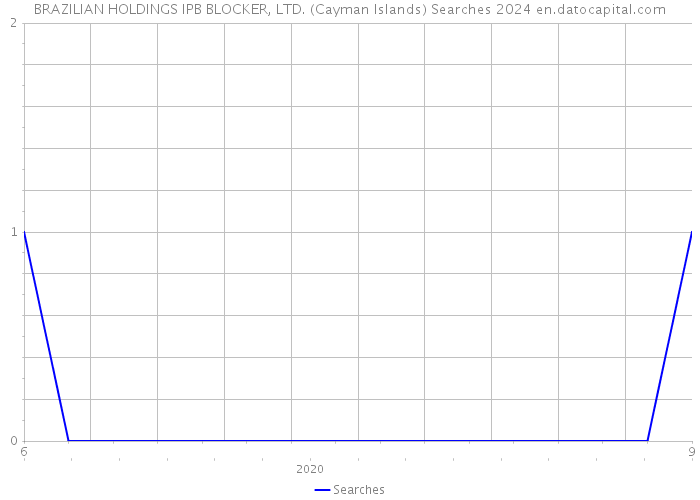 BRAZILIAN HOLDINGS IPB BLOCKER, LTD. (Cayman Islands) Searches 2024 