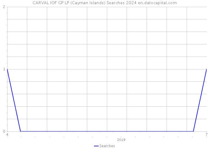 CARVAL IOF GP LP (Cayman Islands) Searches 2024 