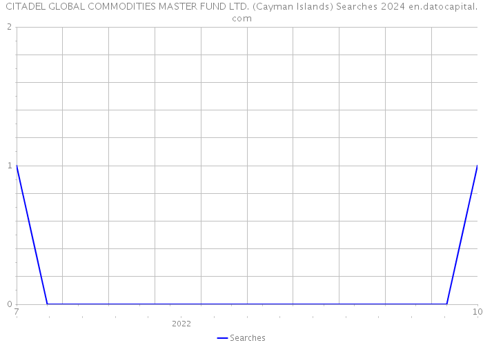 CITADEL GLOBAL COMMODITIES MASTER FUND LTD. (Cayman Islands) Searches 2024 