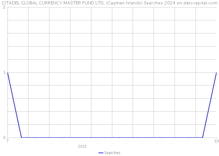 CITADEL GLOBAL CURRENCY MASTER FUND LTD. (Cayman Islands) Searches 2024 