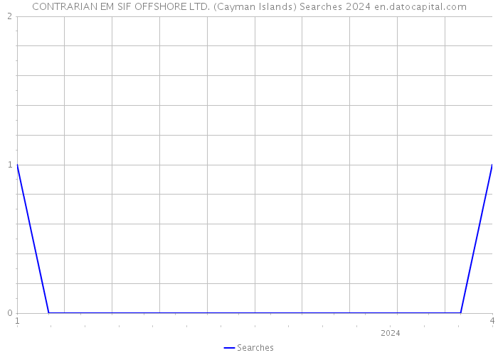 CONTRARIAN EM SIF OFFSHORE LTD. (Cayman Islands) Searches 2024 
