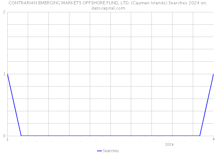 CONTRARIAN EMERGING MARKETS OFFSHORE FUND, LTD. (Cayman Islands) Searches 2024 