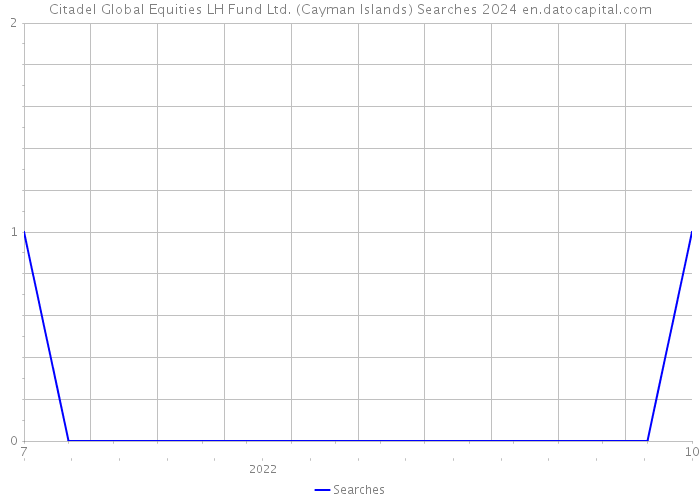 Citadel Global Equities LH Fund Ltd. (Cayman Islands) Searches 2024 