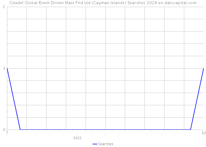 Citadel Global Event Driven Mast Fnd Ltd (Cayman Islands) Searches 2024 