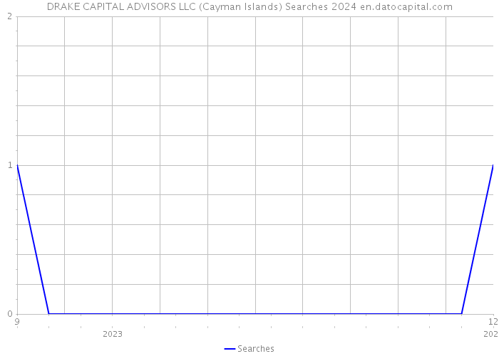 DRAKE CAPITAL ADVISORS LLC (Cayman Islands) Searches 2024 
