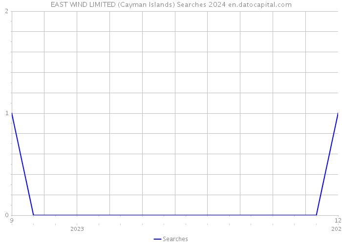 EAST WIND LIMITED (Cayman Islands) Searches 2024 