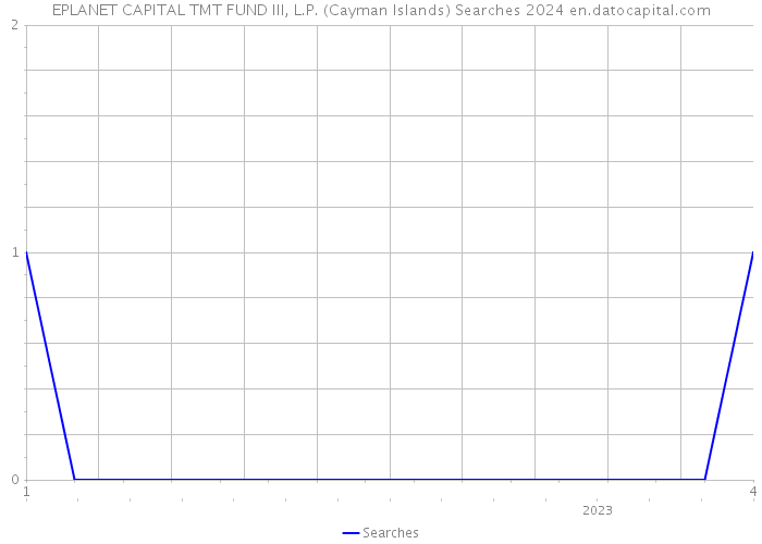 EPLANET CAPITAL TMT FUND III, L.P. (Cayman Islands) Searches 2024 