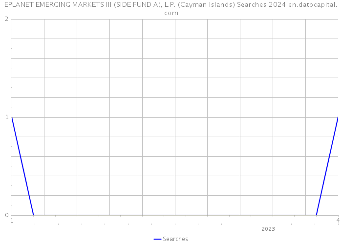 EPLANET EMERGING MARKETS III (SIDE FUND A), L.P. (Cayman Islands) Searches 2024 