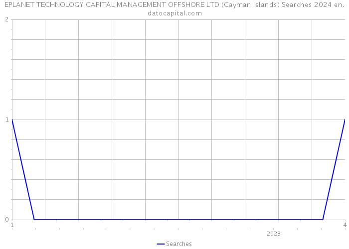 EPLANET TECHNOLOGY CAPITAL MANAGEMENT OFFSHORE LTD (Cayman Islands) Searches 2024 