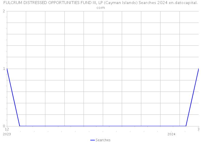 FULCRUM DISTRESSED OPPORTUNITIES FUND III, LP (Cayman Islands) Searches 2024 
