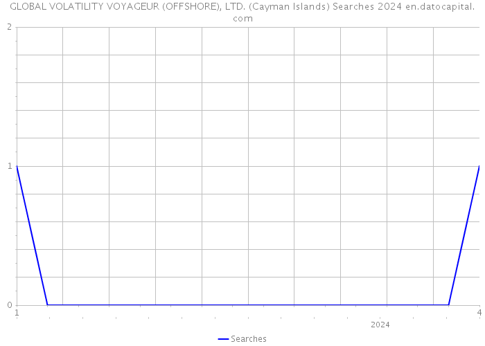 GLOBAL VOLATILITY VOYAGEUR (OFFSHORE), LTD. (Cayman Islands) Searches 2024 