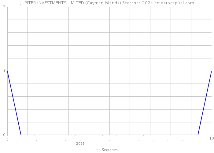 JUPITER INVESTMENTS LIMITED (Cayman Islands) Searches 2024 
