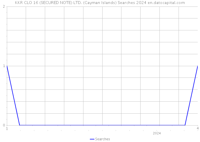 KKR CLO 16 (SECURED NOTE) LTD. (Cayman Islands) Searches 2024 