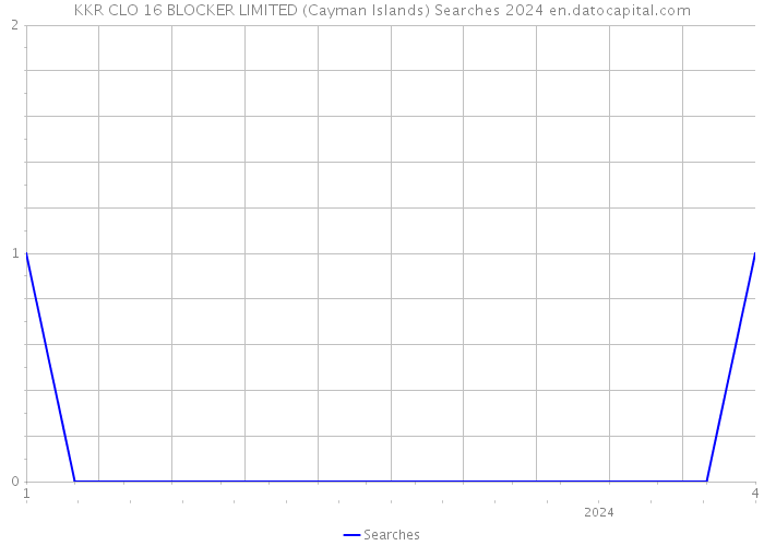 KKR CLO 16 BLOCKER LIMITED (Cayman Islands) Searches 2024 