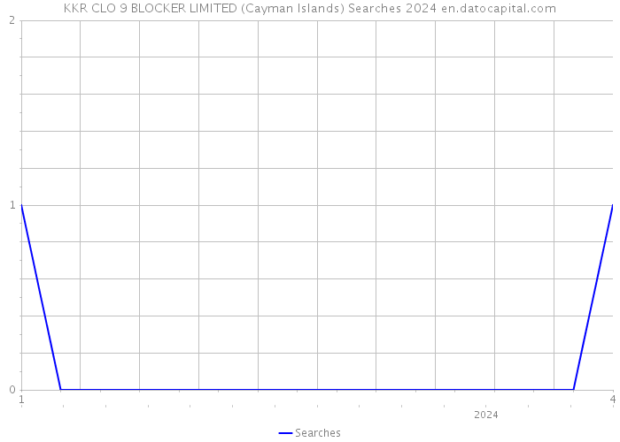 KKR CLO 9 BLOCKER LIMITED (Cayman Islands) Searches 2024 