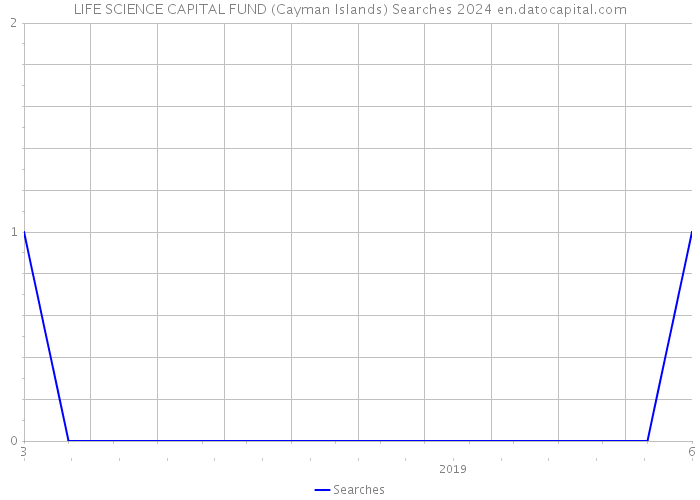 LIFE SCIENCE CAPITAL FUND (Cayman Islands) Searches 2024 