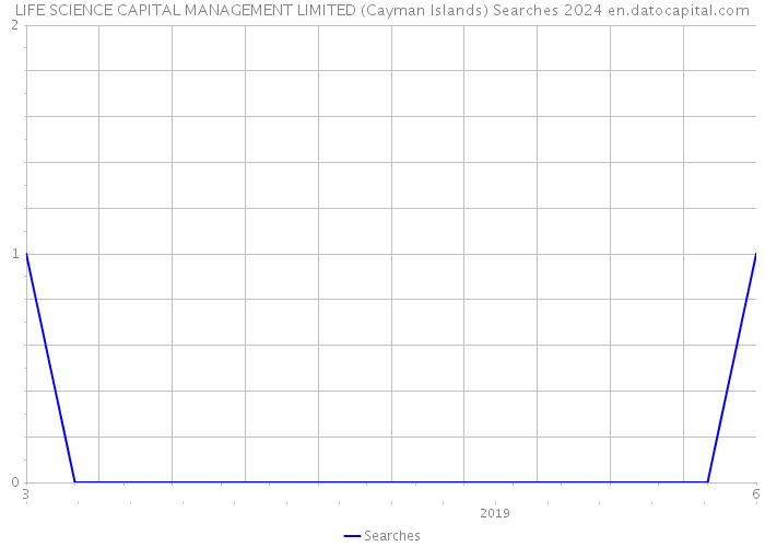 LIFE SCIENCE CAPITAL MANAGEMENT LIMITED (Cayman Islands) Searches 2024 