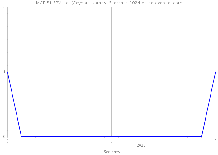 MCP B1 SPV Ltd. (Cayman Islands) Searches 2024 