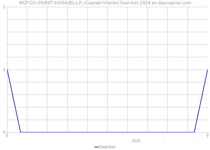 MCP CO-INVEST (KINSALE), L.P. (Cayman Islands) Searches 2024 