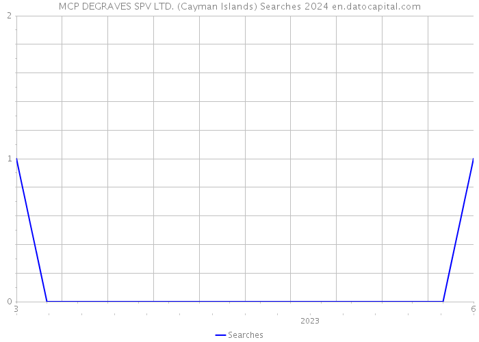 MCP DEGRAVES SPV LTD. (Cayman Islands) Searches 2024 