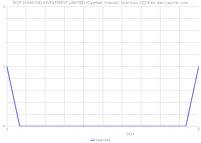 MCP DIAMOND INVESTMENT LIMITED (Cayman Islands) Searches 2024 