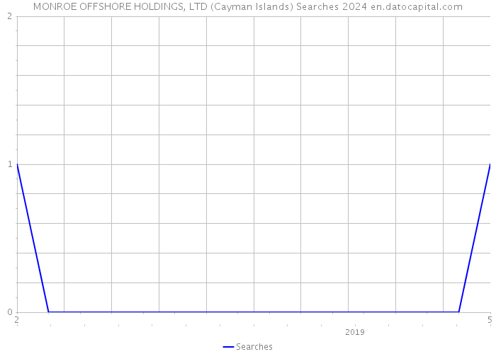MONROE OFFSHORE HOLDINGS, LTD (Cayman Islands) Searches 2024 