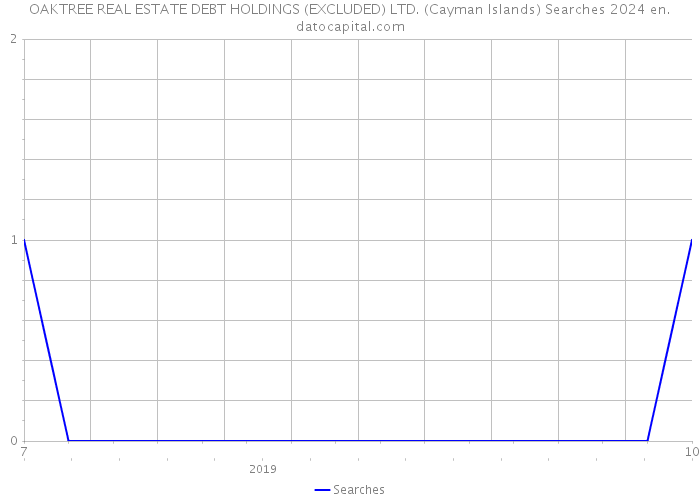 OAKTREE REAL ESTATE DEBT HOLDINGS (EXCLUDED) LTD. (Cayman Islands) Searches 2024 