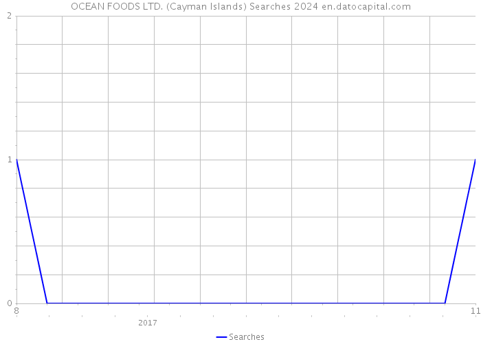 OCEAN FOODS LTD. (Cayman Islands) Searches 2024 