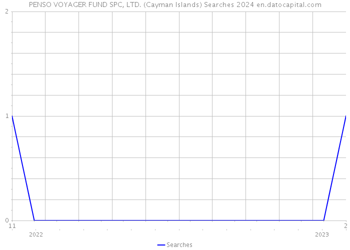 PENSO VOYAGER FUND SPC, LTD. (Cayman Islands) Searches 2024 