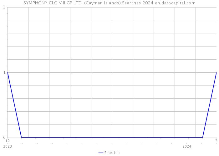 SYMPHONY CLO VIII GP LTD. (Cayman Islands) Searches 2024 