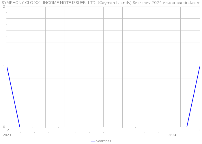 SYMPHONY CLO XXII INCOME NOTE ISSUER, LTD. (Cayman Islands) Searches 2024 