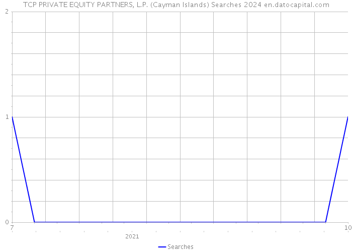 TCP PRIVATE EQUITY PARTNERS, L.P. (Cayman Islands) Searches 2024 