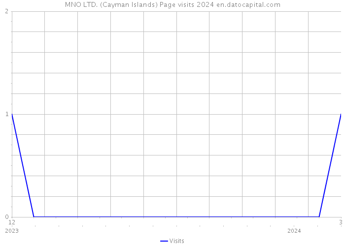 MNO LTD. (Cayman Islands) Page visits 2024 