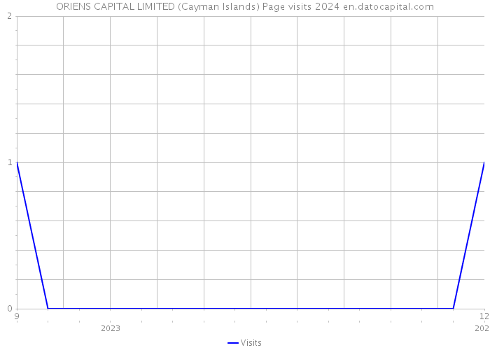 ORIENS CAPITAL LIMITED (Cayman Islands) Page visits 2024 