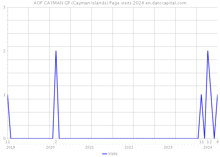 AOF CAYMAN GP (Cayman Islands) Page visits 2024 