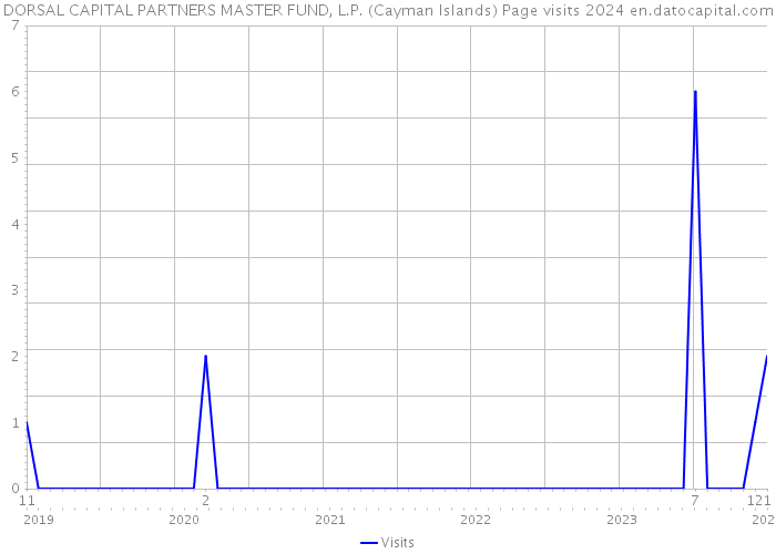 DORSAL CAPITAL PARTNERS MASTER FUND, L.P. (Cayman Islands) Page visits 2024 