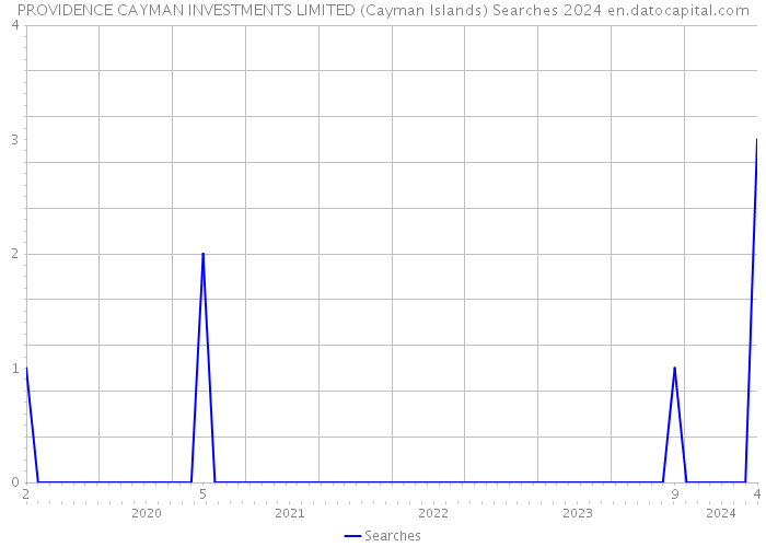 PROVIDENCE CAYMAN INVESTMENTS LIMITED (Cayman Islands) Searches 2024 