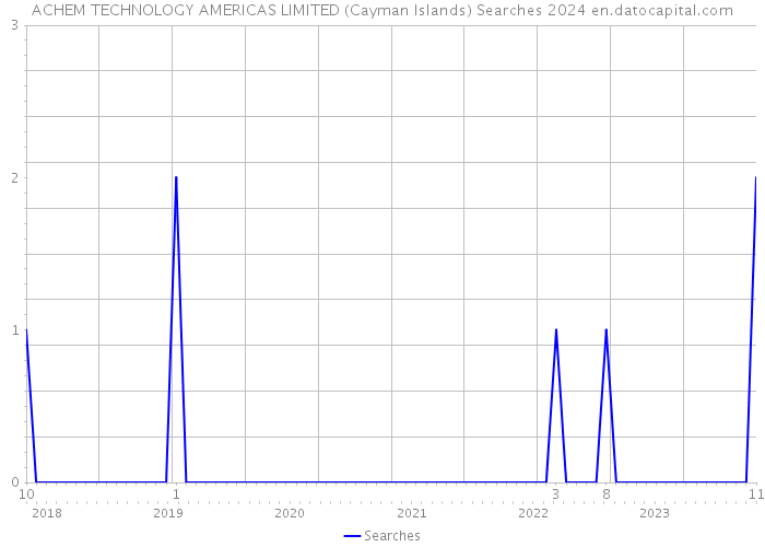 ACHEM TECHNOLOGY AMERICAS LIMITED (Cayman Islands) Searches 2024 