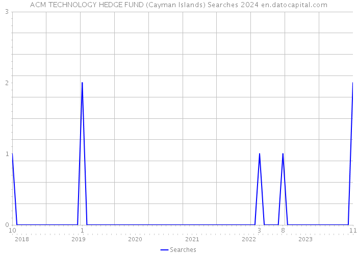 ACM TECHNOLOGY HEDGE FUND (Cayman Islands) Searches 2024 