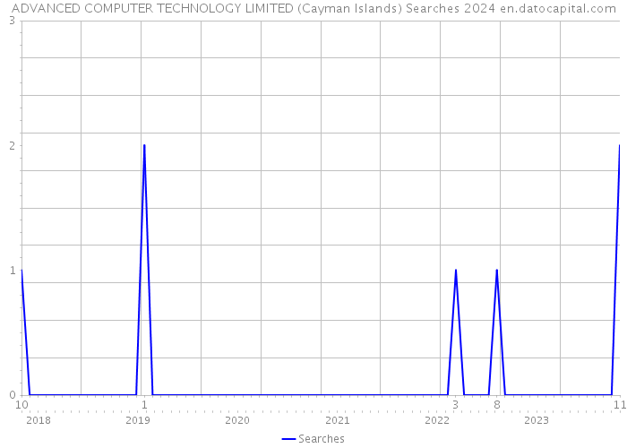 ADVANCED COMPUTER TECHNOLOGY LIMITED (Cayman Islands) Searches 2024 