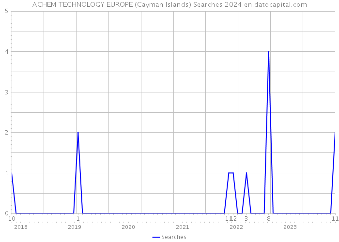 ACHEM TECHNOLOGY EUROPE (Cayman Islands) Searches 2024 