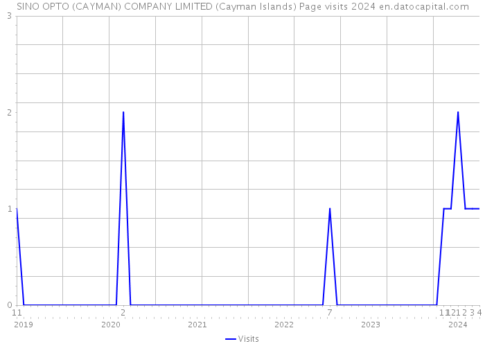 SINO OPTO (CAYMAN) COMPANY LIMITED (Cayman Islands) Page visits 2024 